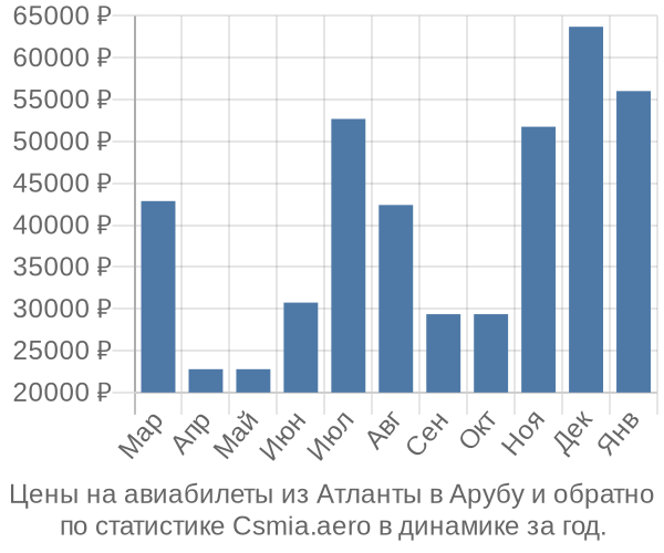 Авиабилеты из Атланты в Арубу цены