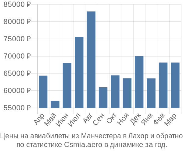 Авиабилеты из Манчестера в Лахор цены