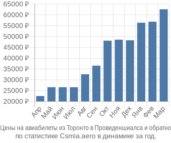 Авиабилеты из Торонто в Провиденшиалса цены