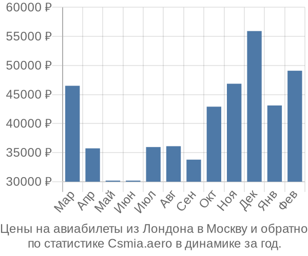 Авиабилеты из Лондона в Москву цены