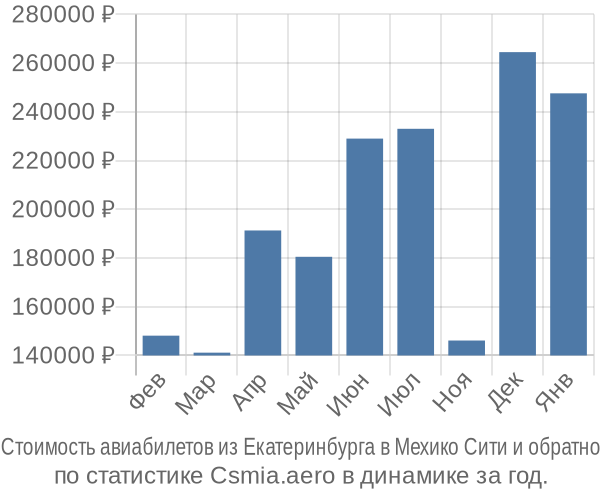 Стоимость авиабилетов из Екатеринбурга в Мехико Сити