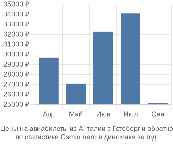 Авиабилеты из Анталии в Гетеборг цены