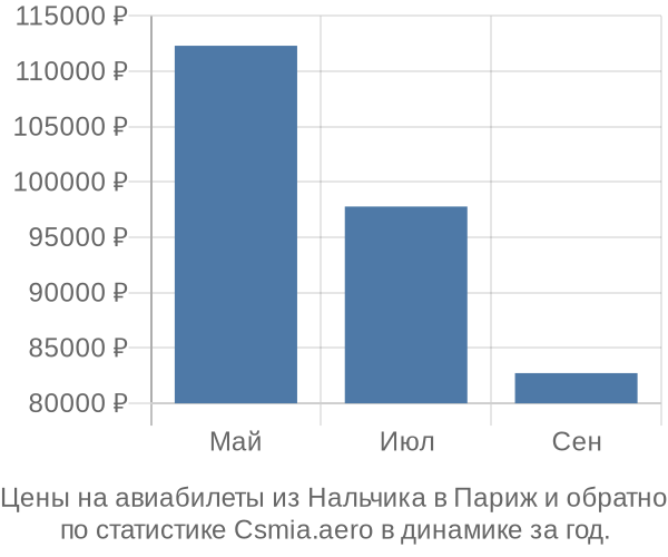 Авиабилеты из Нальчика в Париж цены