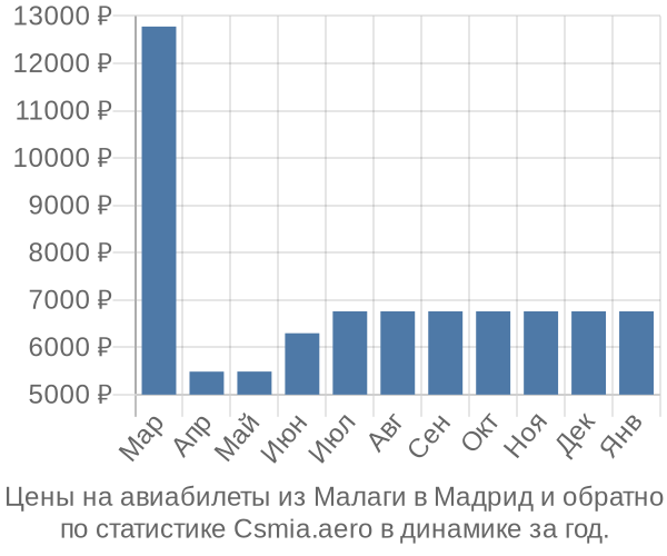 Авиабилеты из Малаги в Мадрид цены