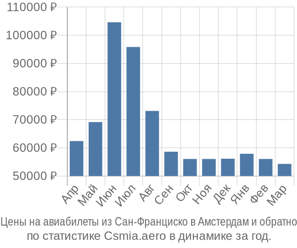 Авиабилеты из Сан-Франциско в Амстердам цены