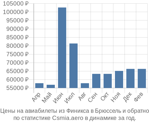 Авиабилеты из Финикса в Брюссель цены