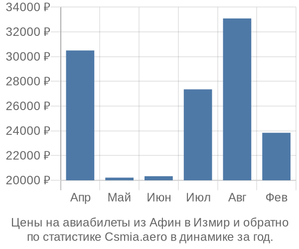 Авиабилеты из Афин в Измир цены