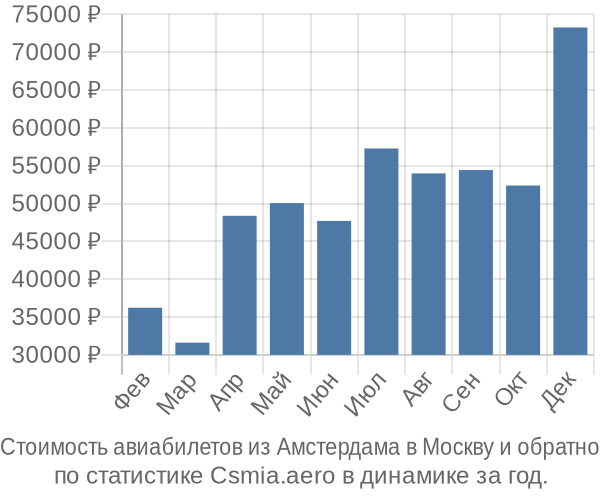 Стоимость авиабилетов из Амстердама в Москву