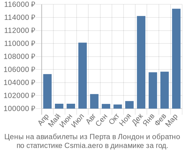 Авиабилеты из Перта в Лондон цены