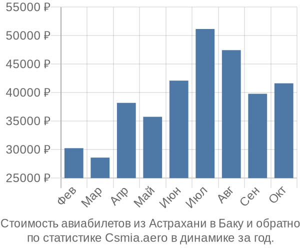 Стоимость авиабилетов из Астрахани в Баку