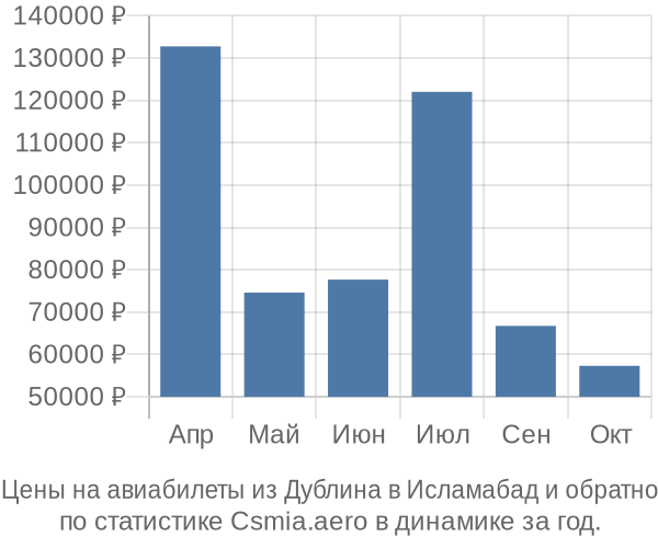 Авиабилеты из Дублина в Исламабад цены