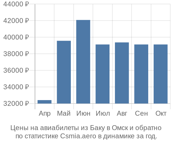 Авиабилеты из Баку в Омск цены