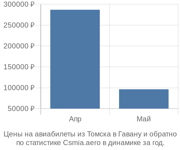 Авиабилеты из Томска в Гавану цены