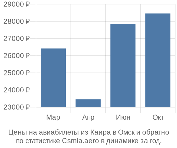 Авиабилеты из Каира в Омск цены