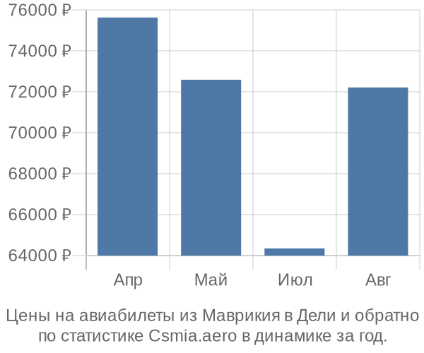 Авиабилеты из Маврикия в Дели цены