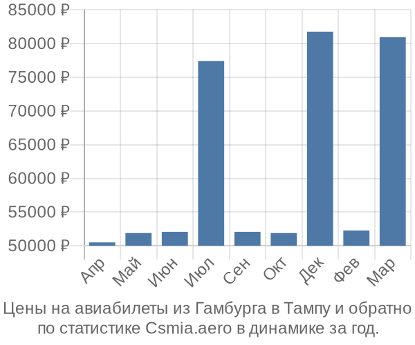 Авиабилеты из Гамбурга в Тампу цены