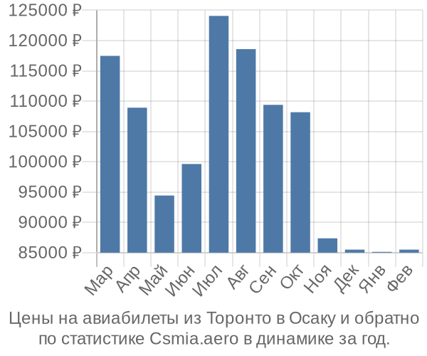 Авиабилеты из Торонто в Осаку цены