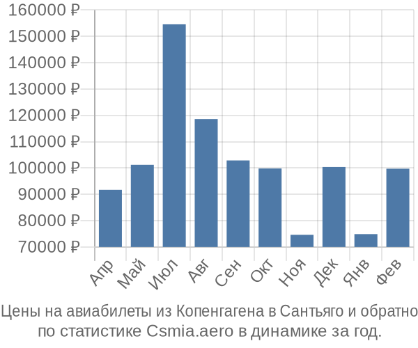 Авиабилеты из Копенгагена в Сантьяго цены