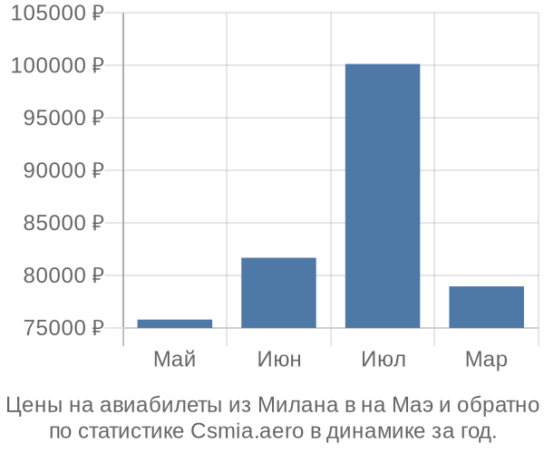 Авиабилеты из Милана в на Маэ цены