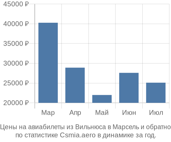 Авиабилеты из Вильнюса в Марсель цены