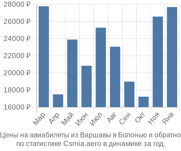 Авиабилеты из Варшавы в Болонью цены