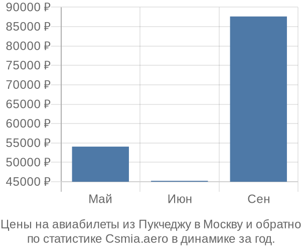 Авиабилеты из Пукчеджу в Москву цены