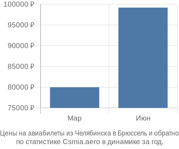 Авиабилеты из Челябинска в Брюссель цены