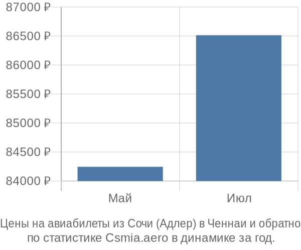 Авиабилеты из Сочи (Адлер) в Ченнаи цены