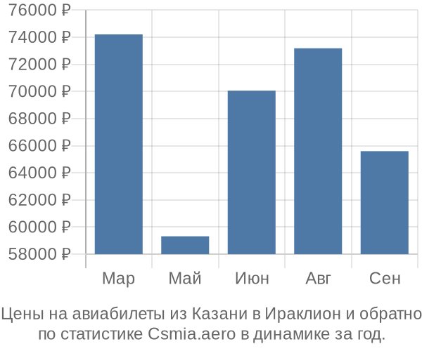 Авиабилеты из Казани в Ираклион цены