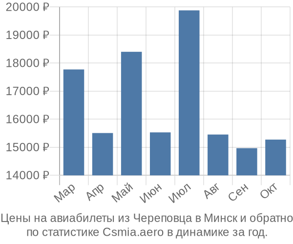 Авиабилеты из Череповца в Минск цены