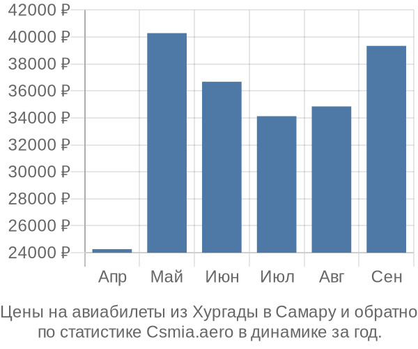 Авиабилеты из Хургады в Самару цены