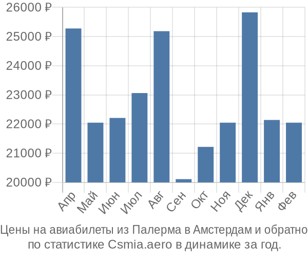 Авиабилеты из Палерма в Амстердам цены