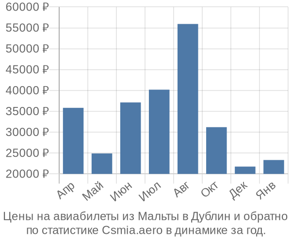 Авиабилеты из Мальты в Дублин цены