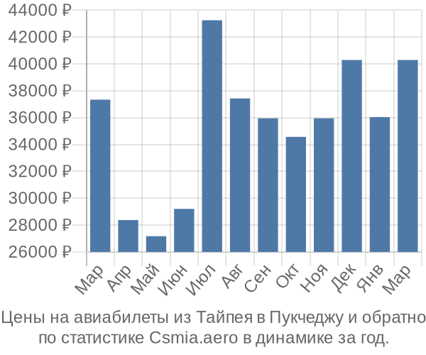 Авиабилеты из Тайпея в Пукчеджу цены