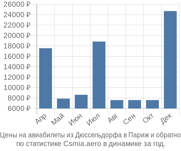 Авиабилеты из Дюссельдорфа в Париж цены