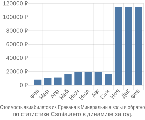 Стоимость авиабилетов из Еревана в Минеральные воды