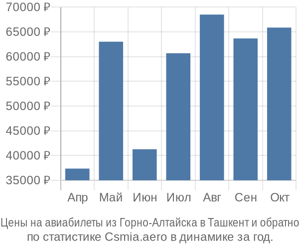 Авиабилеты из Горно-Алтайска в Ташкент цены
