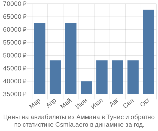 Авиабилеты из Аммана в Тунис цены