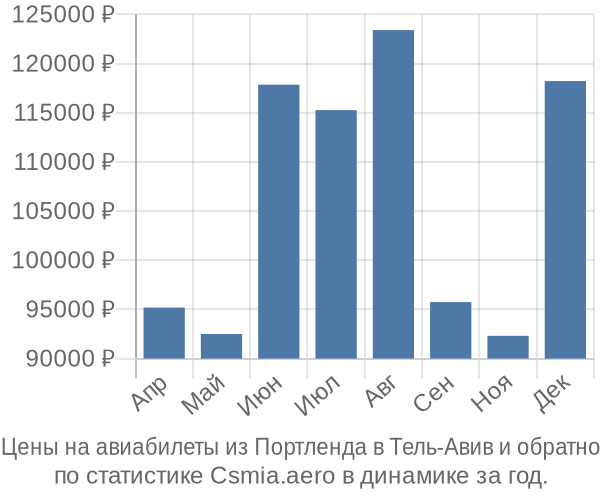 Авиабилеты из Портленда в Тель-Авив цены