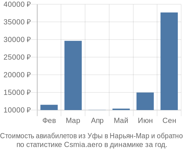 Стоимость авиабилетов из Уфы в Нарьян-Мар