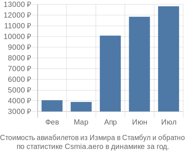 Стоимость авиабилетов из Измира в Стамбул