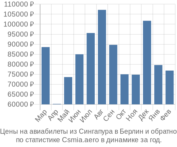 Авиабилеты из Сингапура в Берлин цены