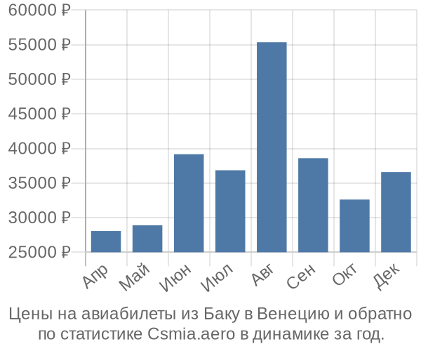 Авиабилеты из Баку в Венецию цены