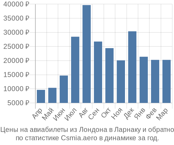 Авиабилеты из Лондона в Ларнаку цены