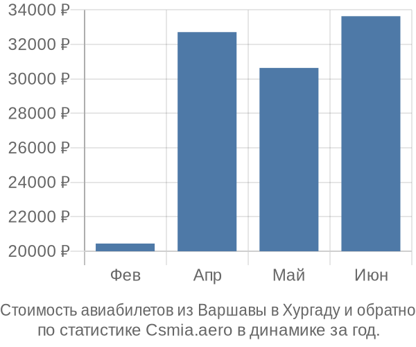 Стоимость авиабилетов из Варшавы в Хургаду