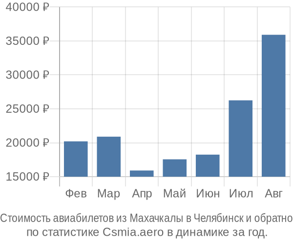 Стоимость авиабилетов из Махачкалы в Челябинск