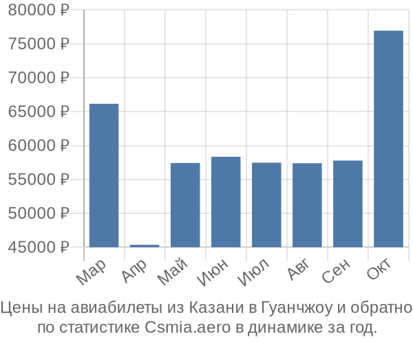 Авиабилеты из Казани в Гуанчжоу цены