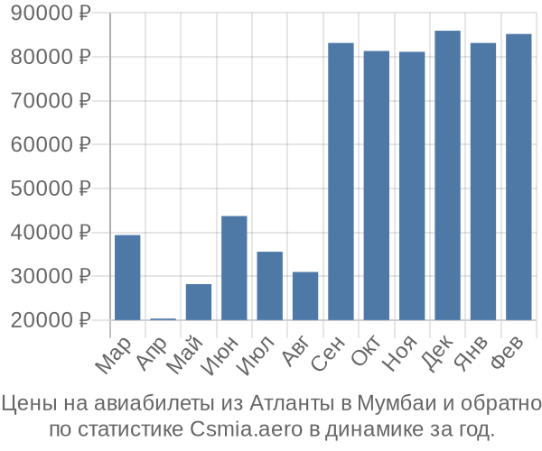 Авиабилеты из Атланты в Мумбаи цены