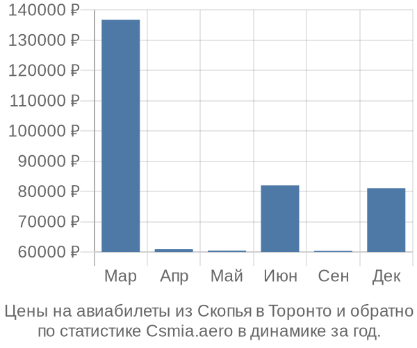 Авиабилеты из Скопья в Торонто цены