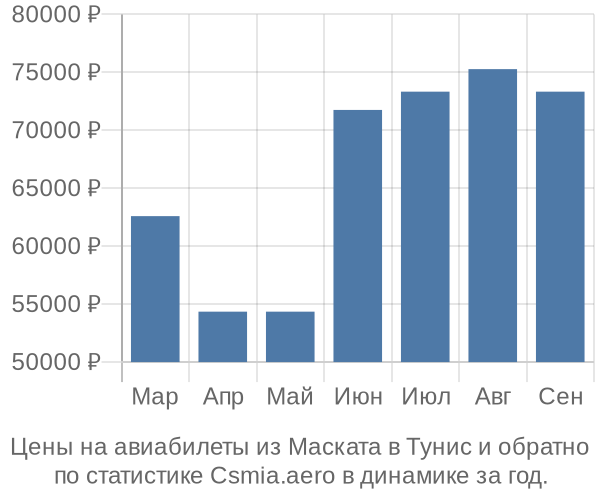 Авиабилеты из Маската в Тунис цены